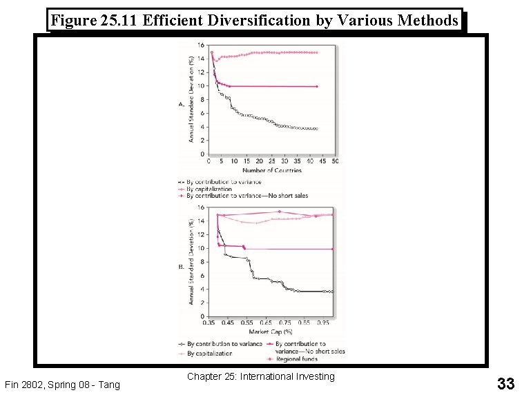 Figure 25. 11 Efficient Diversification by Various Methods Fin 2802, Spring 08 - Tang