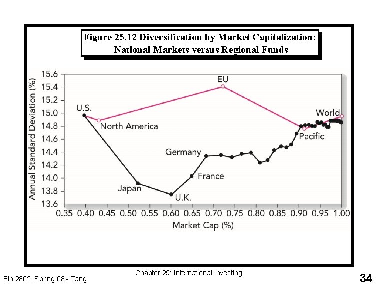 Figure 25. 12 Diversification by Market Capitalization: National Markets versus Regional Funds Fin 2802,