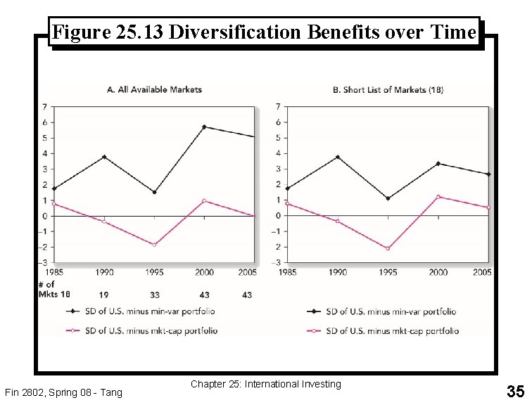 Figure 25. 13 Diversification Benefits over Time Fin 2802, Spring 08 - Tang Chapter