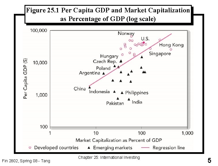 Figure 25. 1 Per Capita GDP and Market Capitalization as Percentage of GDP (log