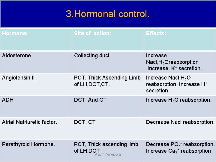 3. Hormonal control. Hormone: Site of action: Effects: Aldosterone Collecting duct Increase Nacl, H 3. Hormonal control. Hormone: Site of action: Effects: Aldosterone Collecting duct Increase Nacl, H