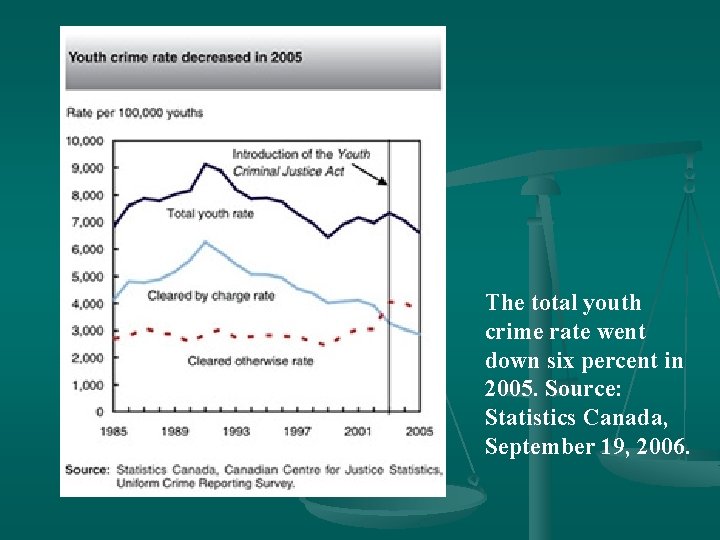 The total youth crime rate went down six percent in 2005. Source: Statistics Canada,