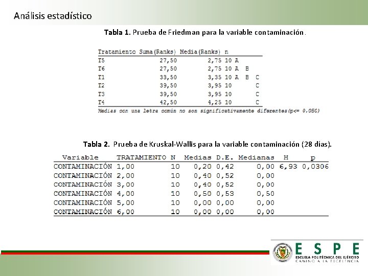 Análisis estadístico Tabla 1. Prueba de Friedman para la variable contaminación. Tabla 2. Prueba