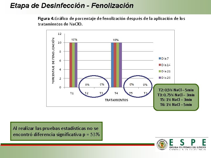 Etapa de Desinfección - Fenolización Figura 4. Gráfico de porcentaje de fenolización después de