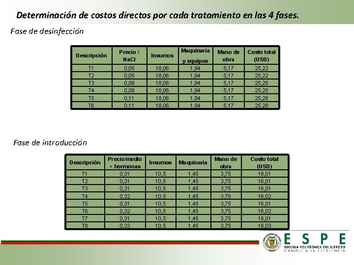 Determinación de costos directos por cada tratamiento en las 4 fases. Fase de desinfección