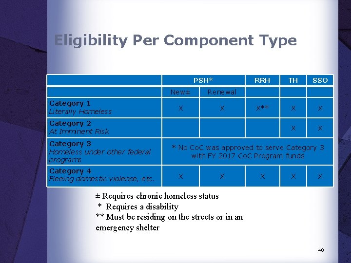 Eligibility Per Component Type PSH* Category 1 Literally Homeless New± Renewal X X RRH