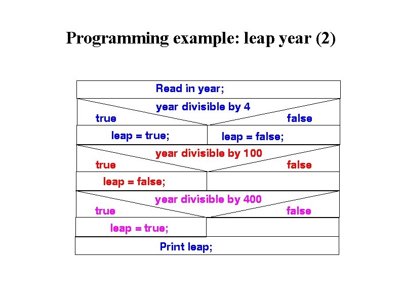 Programming example: leap year (2) 