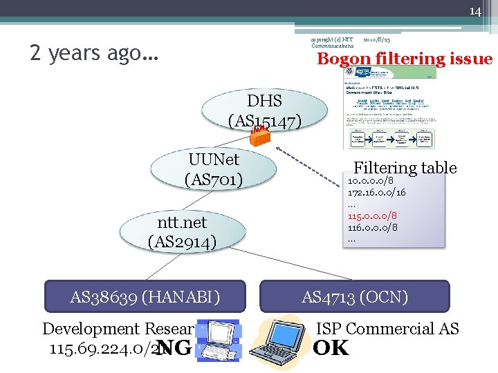 14 copiright (c) NTT Communications 2 years ago… 2010/8/25 Bogon filtering issue DHS (AS