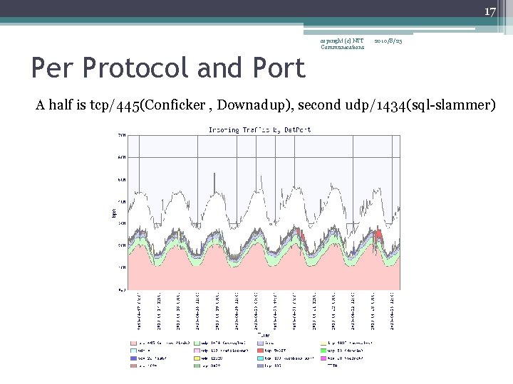 17 copiright (c) NTT Communications 2010/8/25 Per Protocol and Port A half is tcp/445(Conficker