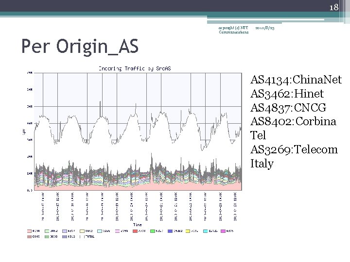 18 copiright (c) NTT Communications 2010/8/25 Per Origin_AS AS 4134: China. Net AS 3462: