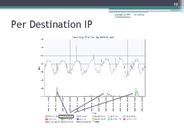 19 copiright (c) NTT Communications Per Destination IP 2010/8/25 