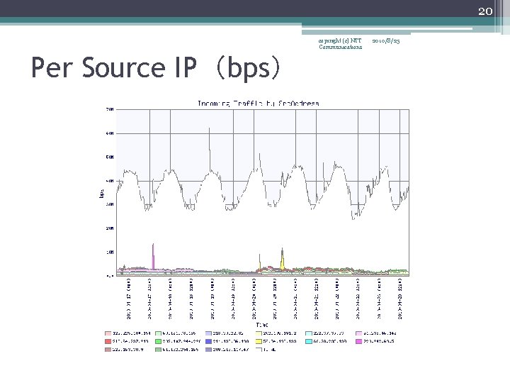 20 copiright (c) NTT Communications Per Source IP（bps） 2010/8/25 