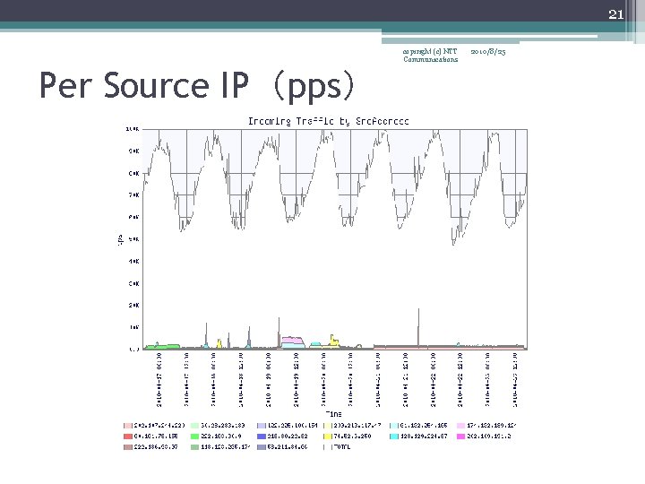 21 copiright (c) NTT Communications Per Source IP（pps） 2010/8/25 