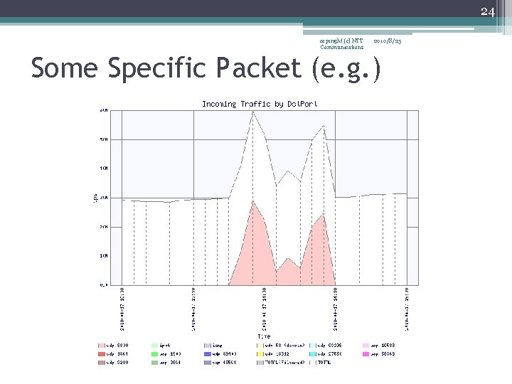 24 copiright (c) NTT Communications 2010/8/25 Some Specific Packet (e. g. ) 