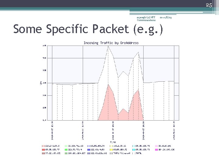 25 copiright (c) NTT Communications 2010/8/25 Some Specific Packet (e. g. ) 