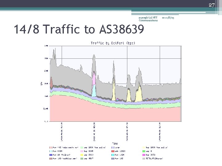 27 copiright (c) NTT Communications 14/8 Traffic to AS 38639 2010/8/25 