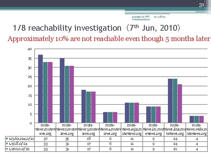 31 copiright (c) NTT Communications 2010/8/25 1/8 reachability investigation（7 th Jun, 2010） Approximately 10%