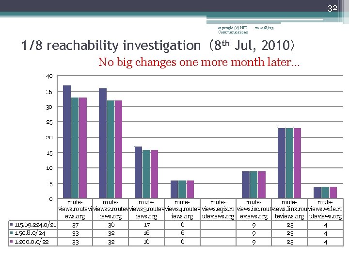32 copiright (c) NTT Communications 2010/8/25 1/8 reachability investigation（8 th Jul, 2010） No big