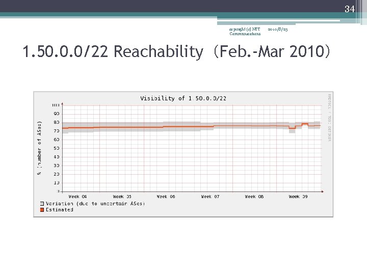 34 copiright (c) NTT Communications 2010/8/25 1. 50. 0. 0/22 Reachability（Feb. -Mar 2010） 