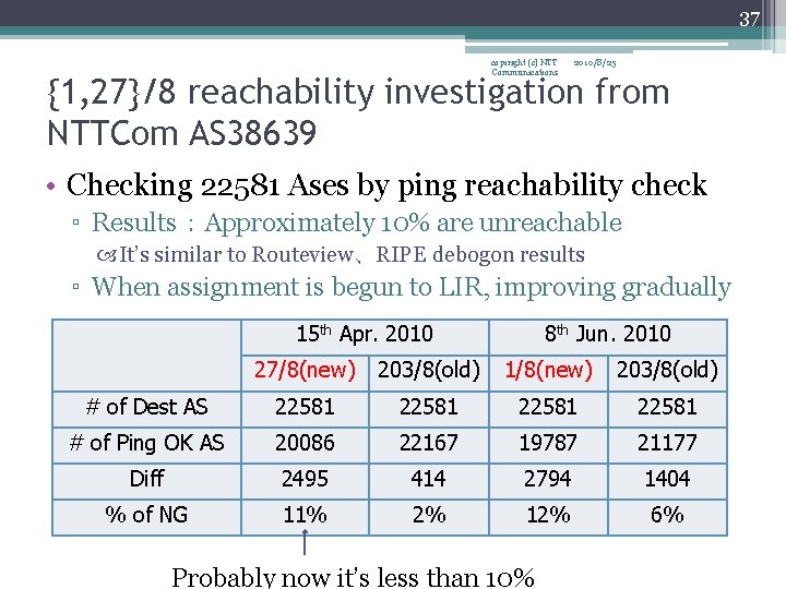 37 copiright (c) NTT Communications 2010/8/25 {1, 27}/8 reachability investigation from NTTCom AS 38639