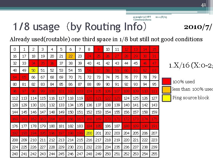 41 copiright (c) NTT Communications 2010/8/25 1/8 usage（by Routing Info） 2010/7/8 Already used(routable) one