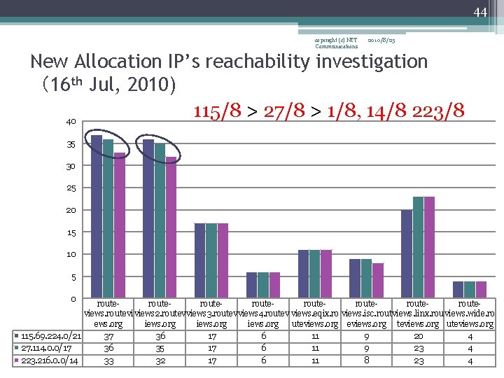 44 copiright (c) NTT Communications 2010/8/25 New Allocation IP’s reachability investigation （16 th Jul,