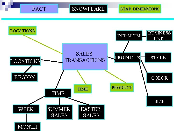 FACT SNOWFLAKE STAR DIMENSIONS LOCATIONS DEPARTM SALES TRANSACTIONS LOCATIONS PRODUCTS REGION BUSINESS UNIT STYLE