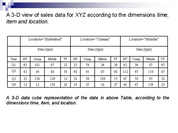 A 3 -D view of sales data for XYZ according to the dimensions time,