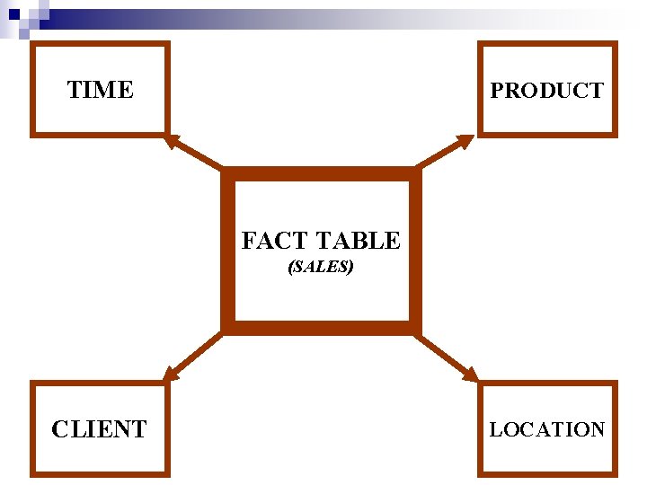 TIME PRODUCT FACT TABLE (SALES) CLIENT LOCATION 