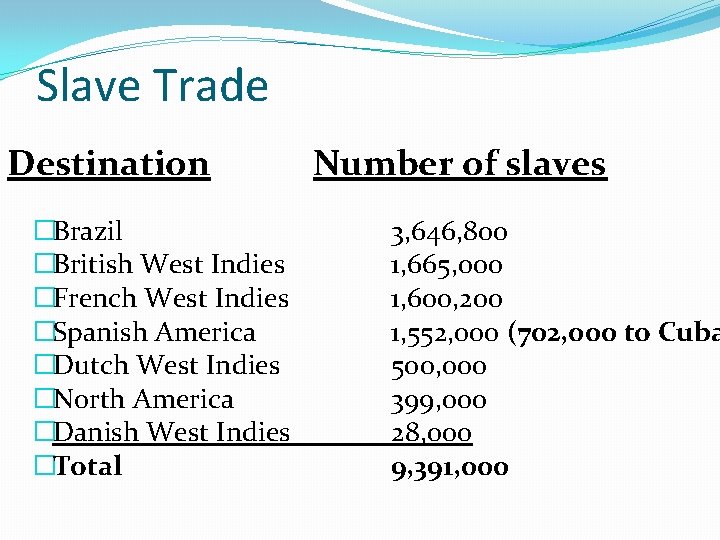 Slave Trade Destination �Brazil �British West Indies �French West Indies �Spanish America �Dutch West