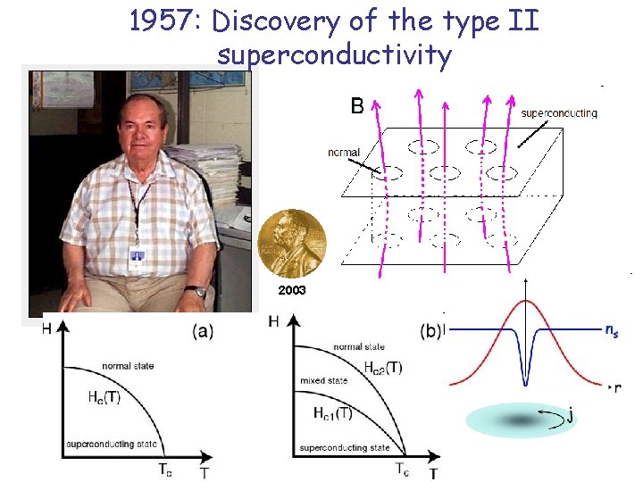 1957: Discovery of the type II superconductivity 2003 