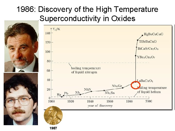 1986: Discovery of the High Temperature Superconductivity in Oxides 1987 