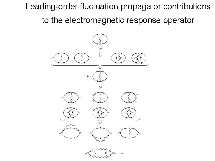 Leading-order fluctuation propagator contributions to the electromagnetic response operator 