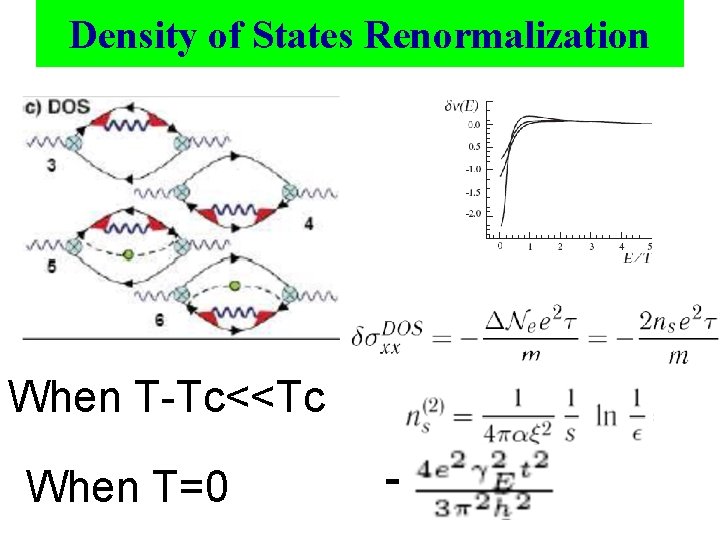 Density of States Renormalization When T-Tc<<Tc When T=0 Δσ(2)DOS= - 0. 1 e 2/ħ