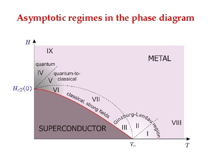 Asymptotic regimes in the phase diagram 