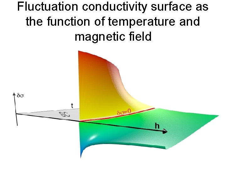 Fluctuation conductivity surface as the function of temperature and magnetic field 