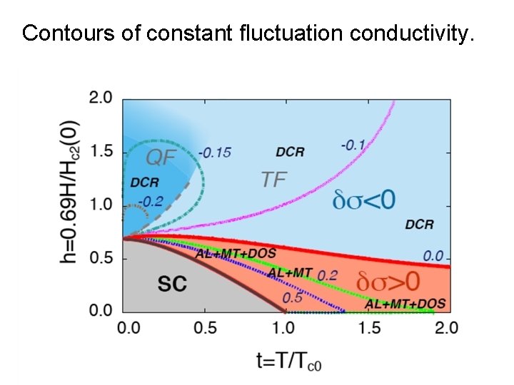 Contours of constant fluctuation conductivity. 