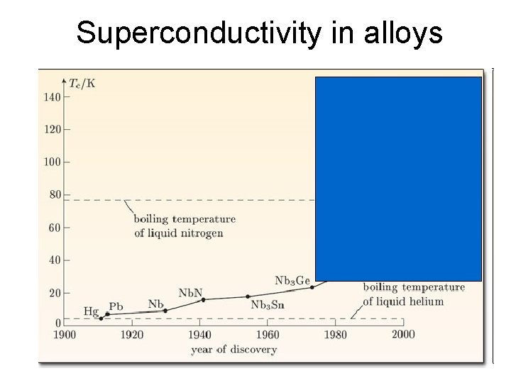 Superconductivity in alloys 