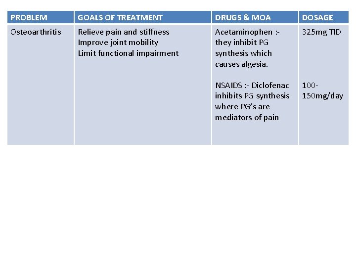 PROBLEM GOALS OF TREATMENT DRUGS & MOA DOSAGE Osteoarthritis Relieve pain and stiffness Improve