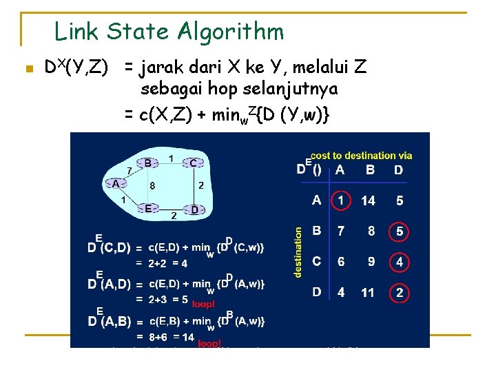 Link State Algorithm n DX(Y, Z) = jarak dari X ke Y, melalui Z