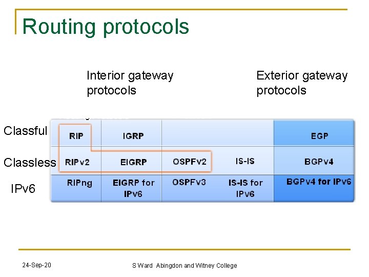 Routing protocols Interior gateway protocols Classful Classless IPv 6 24 -Sep-20 S Ward Abingdon