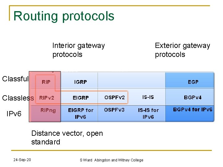 Routing protocols Interior gateway protocols Classful Classless IPv 6 Distance vector, open standard 24