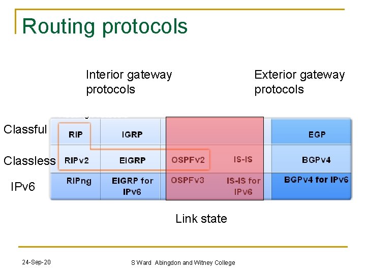 Routing protocols Interior gateway protocols Exterior gateway protocols Classful Classless IPv 6 Link state