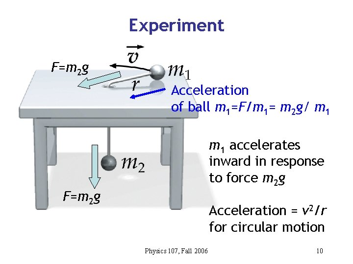 Experiment F=m 2 g Acceleration of ball m 1=F/m 1= m 2 g/ m