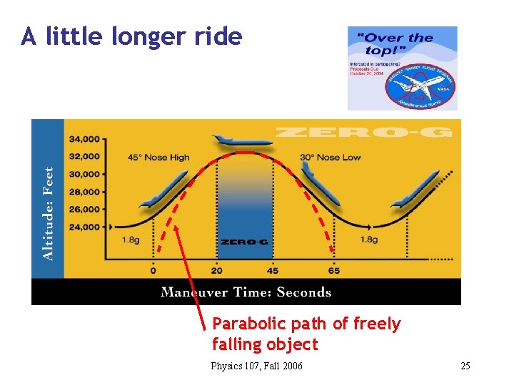 A little longer ride Parabolic path of freely falling object Physics 107, Fall 2006