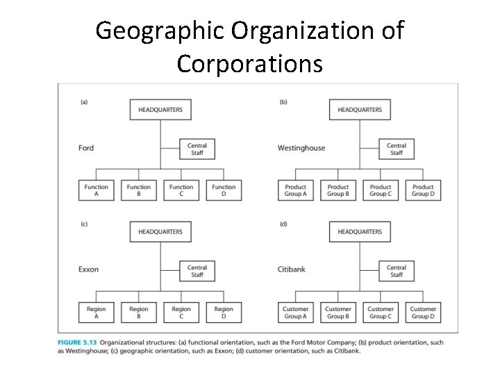 Geographic Organization of Corporations Geographic Organization of Corporations