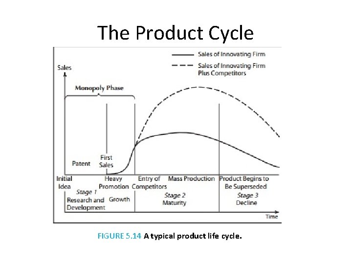 The Product Cycle FIGURE 5. 14 A typical product life cycle. The Product Cycle FIGURE 5. 14 A typical product life cycle.
