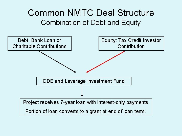 Common NMTC Deal Structure Combination of Debt and Equity Debt: Bank Loan or Charitable