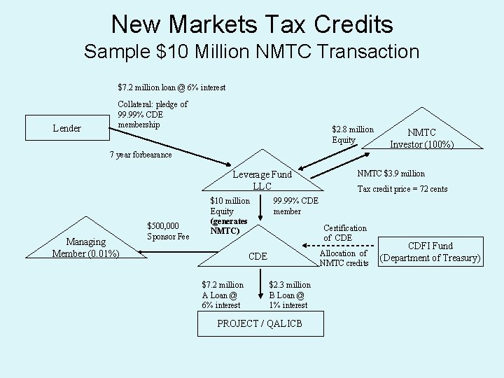 New Markets Tax Credits Sample $10 Million NMTC Transaction $7. 2 million loan @