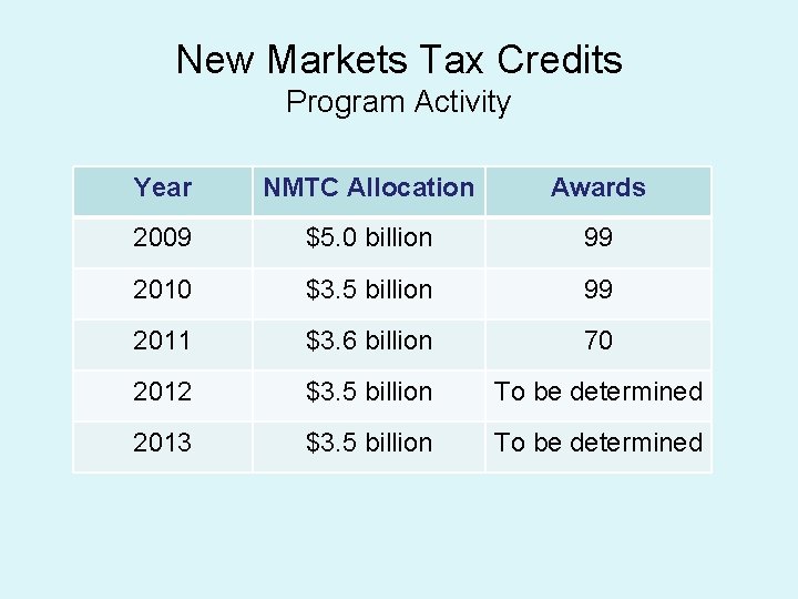 New Markets Tax Credits Program Activity Year NMTC Allocation Awards 2009 $5. 0 billion
